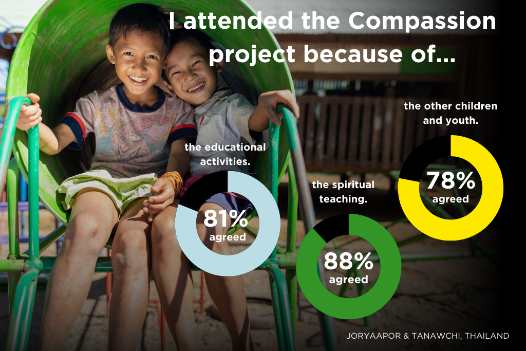 Attending projects